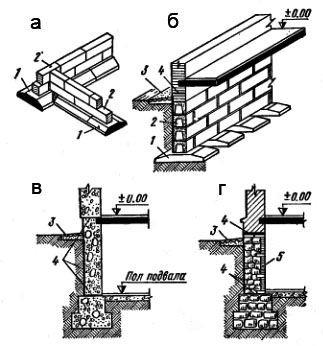 Конструкция ленточного фундамента а. сборный, б. сборный прерывистый, в. монолитный фундамент (бутобетонный), с. бутовый фундамент 1. фундаментные подушки, 2. бетонные блоки, 3. отмостка, 4. гидроизоляция, 5. кирпичная облицовка (в ½ кирпича)