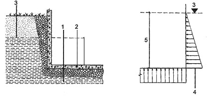 Рис. 3. Нагрузка от грунтовых вод на сооружение 1. грунтовая вода, 2. конструкция, 3. уровень грунтовых вод, 4. давление воды, 5. высота водяного столба