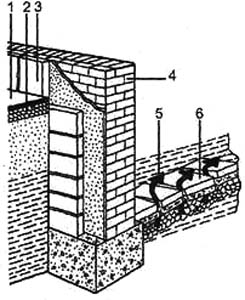 Рис. 4. Разрушение гидроизоляции фундамента 1. отмостка вокруг здания; 2. гравий; 3. цоколь; 4. стена; 5. направление движения грунтовых вод; 6. разрушенная гидроизоляция