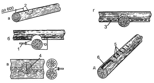 Рис. 1.1. Операции при рубке «в обло» а. разметка чашки; б. вырубка чашки; в. разметка паза; г, д. вырубка овального паза (пунктиром показаны границы паза). 1. черта; 2. линия разметки; 3. гранича паза; 4. глубина паза; 5. насечки; 6. паз