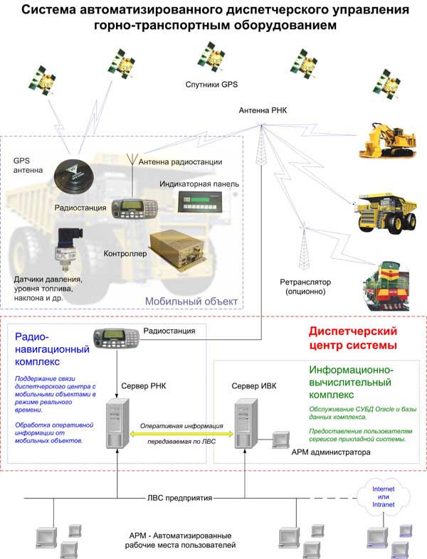 Система автоматизированного диспетческого управления горно-транспортным оборудованием