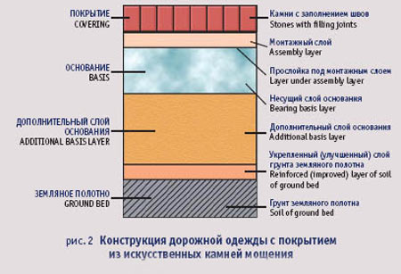 конструкция дорожной одежды