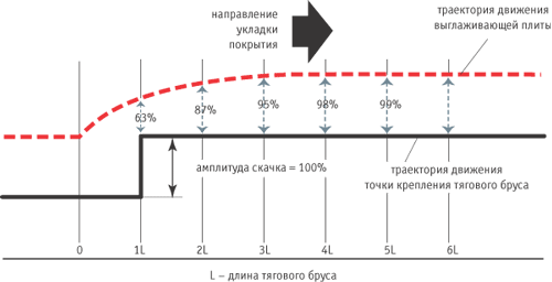 Переходный режим вертикального перемещения выглаживающей плиты при внезапном изменении угла атаки.