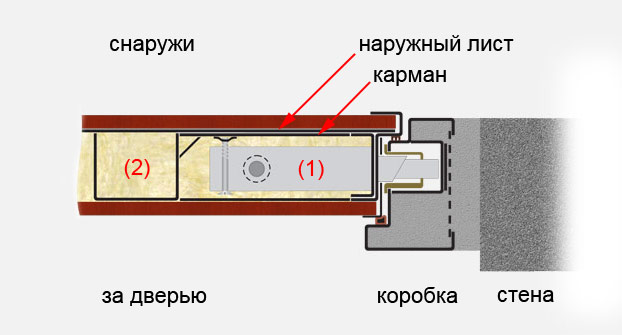 карман и защиты замка в СТАЛ 65