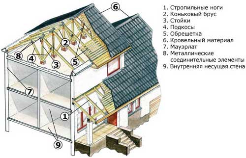 Двускатная крыша