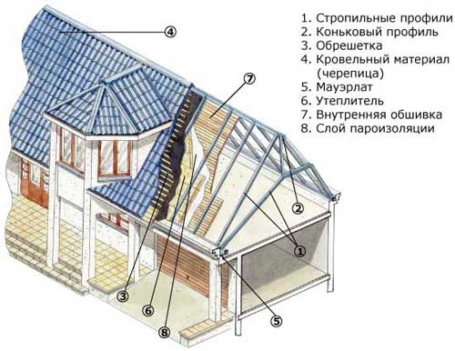 Мансардная крыша