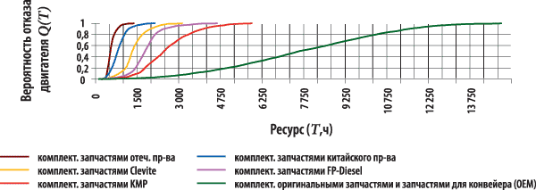 Кривые вероятностей отказа двигателей D-355C после капитального ремонта