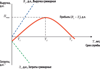 График изменения суммарной прибыли от эксплуатации машины в зависимости от срока службы