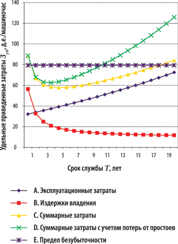 График изменения удельных приведенных затрат на эксплуатацию машины