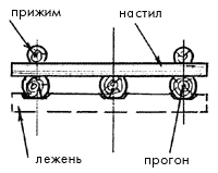 Балочный мостик (разрез)