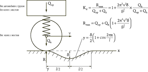 Схема воздействия колеса автомобиля на дорожное покрытие в момент прохождения выбоины.