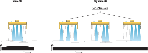  Рис. 6. Схема различий в управлении ровностью укладываемого покрытия системами ультразвуковых датчиков «Big Sonic Ski» и «Sonic Ski»
