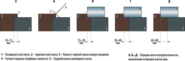  Технологическая схема уплотнения горячего асфальтобетона на стыке холодного шва специально выделенным катком