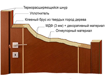 Конструкция противопожарных дверей