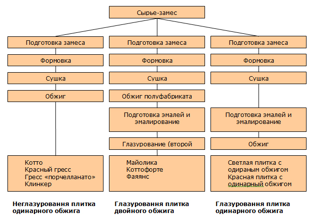 Схема типов керамической плитки