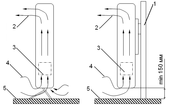 Принцип работы влагозащитного электроконвектора 1. стена, 2. теплый воздух, который исходит от нагревательного элемента 3; 4. холодный воздух, 5. пол