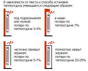 Варианты установки радиаторов отопления