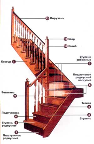 Конструкция деревянной лестницы