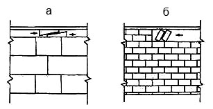 Рис. 1. Расклинивание перегородки: а. из плит; б. из кирпича