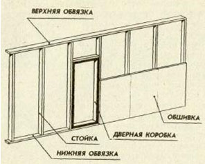 Перегородки, кирпичные перегородки, каркасные перегородки