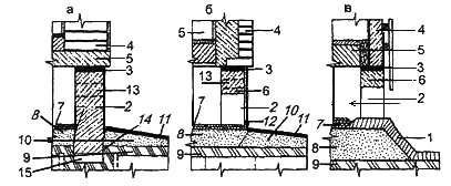 Рис. 2. Строительство цоколя на столбчатых фундаментах: а. открытый цоколь; б. цоколь-экран; в. цоколь-ростверк 1. дерн;  2. столбчатый фундамент;  3. гидроизоляция;  4. стена дома;  5. цокольное покрытие;  6. железобетонный ростверк (перемычка); 7. щебень;  8. насыпной грунт; 9. материковый грунт;  10. глина;  11. отмостка;  12. экран из асбестоцементных листов или железобетонных панелей;  13. продухи вентиляции подполья;  14. боковое ограждение воздушной полости горбылем, досками или асбестоцементными листами; 15. воздушная полость для компенсации вертикального перемещения пучинистого грунта