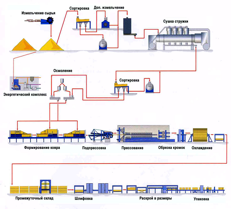 Структурная схема линии по производству древесно-стружечных плит