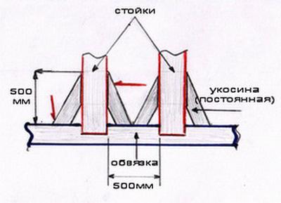 строительство каркасного дома своими руками 