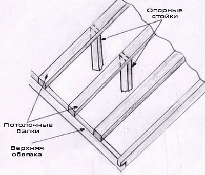 каркасный дом своими руками 