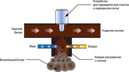 Схема получения вспененного битума