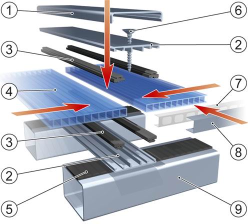 Схема монтажа листа поликарбоната  1. декоративная крышка ТП-03; 2. профиль ТП-01; 3. уплотнитель ТПУ-01; 4. поликарбонат ; 5. уплотнитель самоклеющийся; 6. саморез; 7. лента антипыльная; 8. профиль торцевой UP; 9. элемент подконструкции