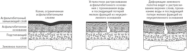 Типы дефектов и разрушений дорожной одежды