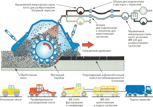 Набор машин и схема подачи вяжущих в рабочую камеру ресайклера при укреплении материала битумной эмульсией и цементом