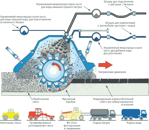 Набор машин и схема подачи битума и воды в рабочую камеру ресайклера при укреплении материала вспененным битумом