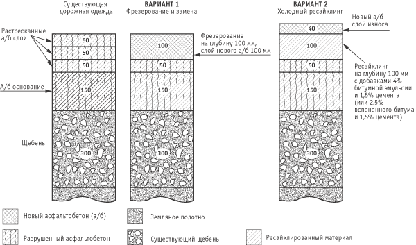Варианты ремонта дефектного асфальтобетонного покрытия, в том числе мелким холодным ресайклингом