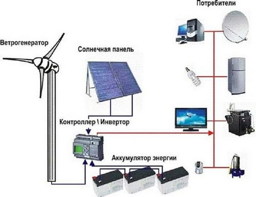 Альтернативные источники энергии для дома