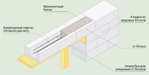 Армопояс на пеноблоки под плиты перекрытия и мауэрлат: технология монтажа своими руками