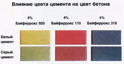 Белый цемент: характеристики и преимущества, сфера применения, цены