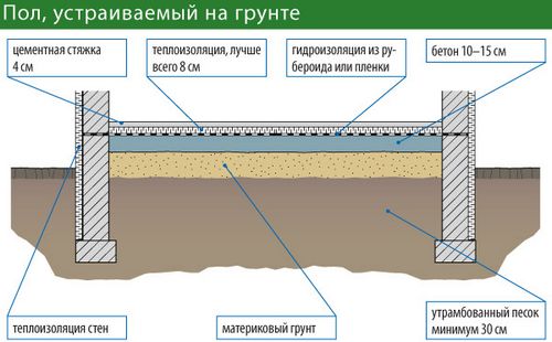 Бетонный пол в частном доме своими руками: технология по шагам, схемы, фото и видео инструкция