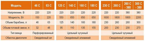 Бетономешалки российского производства: Строймаш, Гамбит, Вихрь, Профмаш, Prorab, цены, советы по выбору