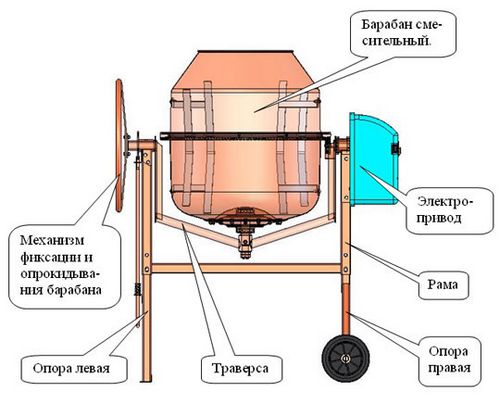 Бетономешалки российского производства: Строймаш, Гамбит, Вихрь, Профмаш, Prorab, цены, советы по выбору