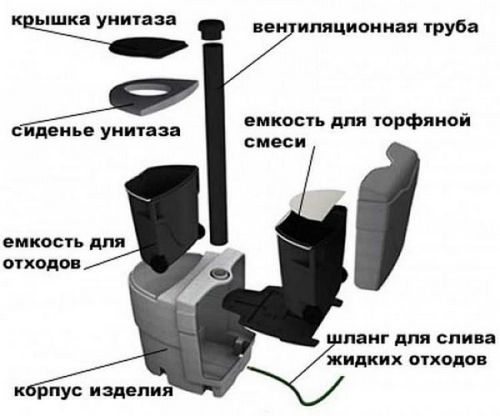 Биотуалет для дачи: какой лучше и как пользоваться