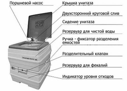 Биотуалет для дачи: какой лучше и как пользоваться