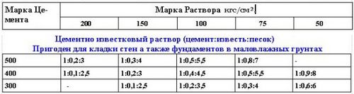 Цементно-известковый раствор: технические характеристики, пропорции, цены, как правильно приготовить