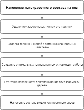 Чем покрасить деревянный пол на открытой веранде, балконе, террасе, в гараже и беседке: видео и фото