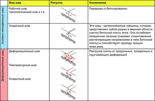 Деформационные швы в бетонных полах: нормы, технология обустройства и способы нарезки