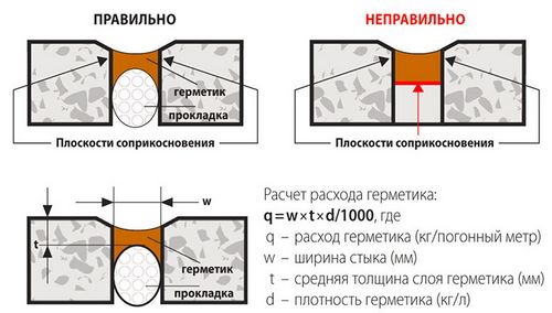 Деформационные швы в бетонных полах: нормы, технология обустройства и способы нарезки