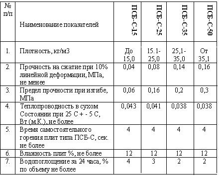 Фасадный пенопласт: характеристики, сфера применения, инструкция по монтажу, цены