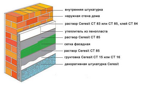 Фасадный пенопласт: характеристики, сфера применения, инструкция по монтажу, цены