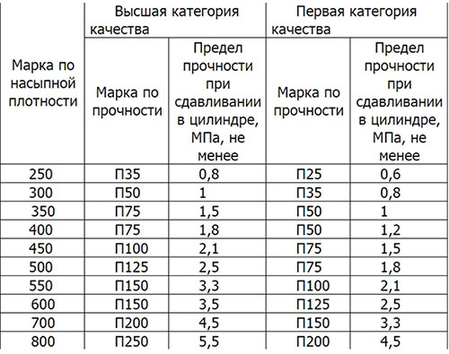 Фракции керамзита для утепления помещений: характеристики, сфера применения