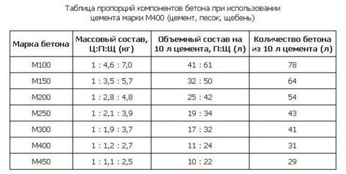 Фракции щебня из гранита, гравия и известняка: сфера применения, цены